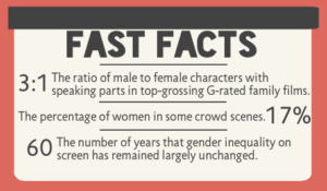 All facts are supported by research conducted by Stacy Smith, Ph.D. at the USC Annenberg School for Communication & Journalism. Taken from the Geena Davis Institute on Gender in the Media's website. Infographic made by Syd Stone '16 with Piktochart.