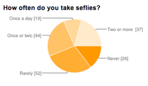 Selfie Survey Results 2