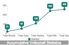A visual of Luhnow's statistics from the 2013-2014 and 2014-2015 Archer Varsity volleyball seasons. Statistics are a courtesy of MaxPreps. Made by: Carina Oriel '16 on Piktochart