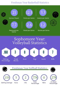 Roberts' freshman year statistics in basketball, volleyball and softball. Stats were based only off of the games she played at the varsity level. Created by Anika Bhavnani '17. 