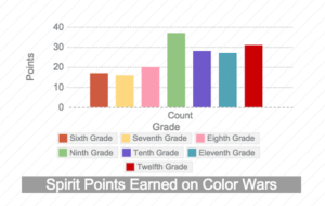 Piktochart showing the distribution of points awarded at Color Wars. The Class of 2019 won the most points. Infographic made by Cybele Zhang '18.