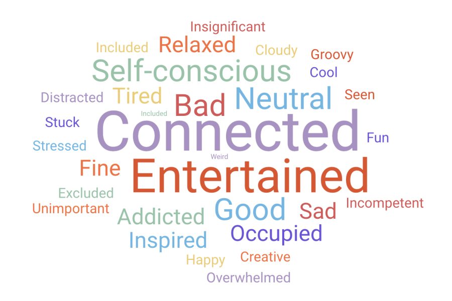 This WordCloud illustrates the results of a survey about teenage girls’ self-esteem where Archer students were asked to describe how social media makes them feel in one word. Social media has both positive and negative effects on teen girls, specifically on their body image and mental health. (Graphic Illustration by Tavi Memoli)
