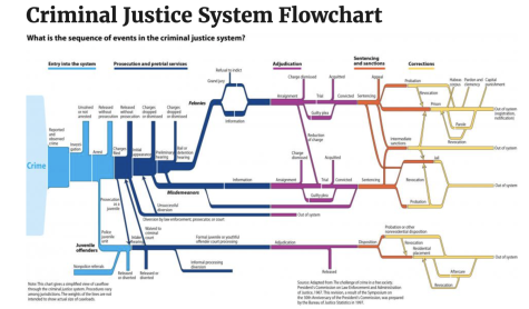 The criminal justice system flowchart. The order of events from when the crime is committed to when the criminal is released. 