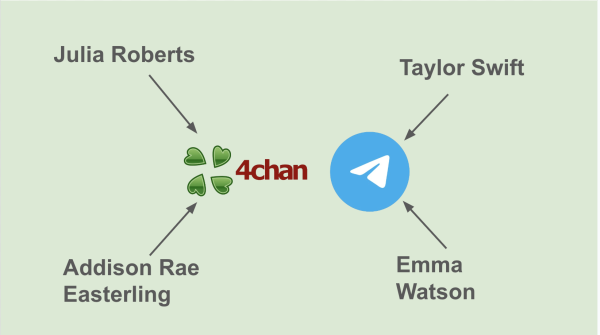 Celebrity names are connected by arrows to 4chan and Telegram logos. These are just some of the public figures who have been explicitly disfigured by AI on social platforms. (Graphic Illustration by Allie Yang) 