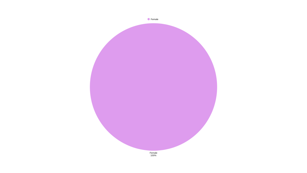 What is your gender?